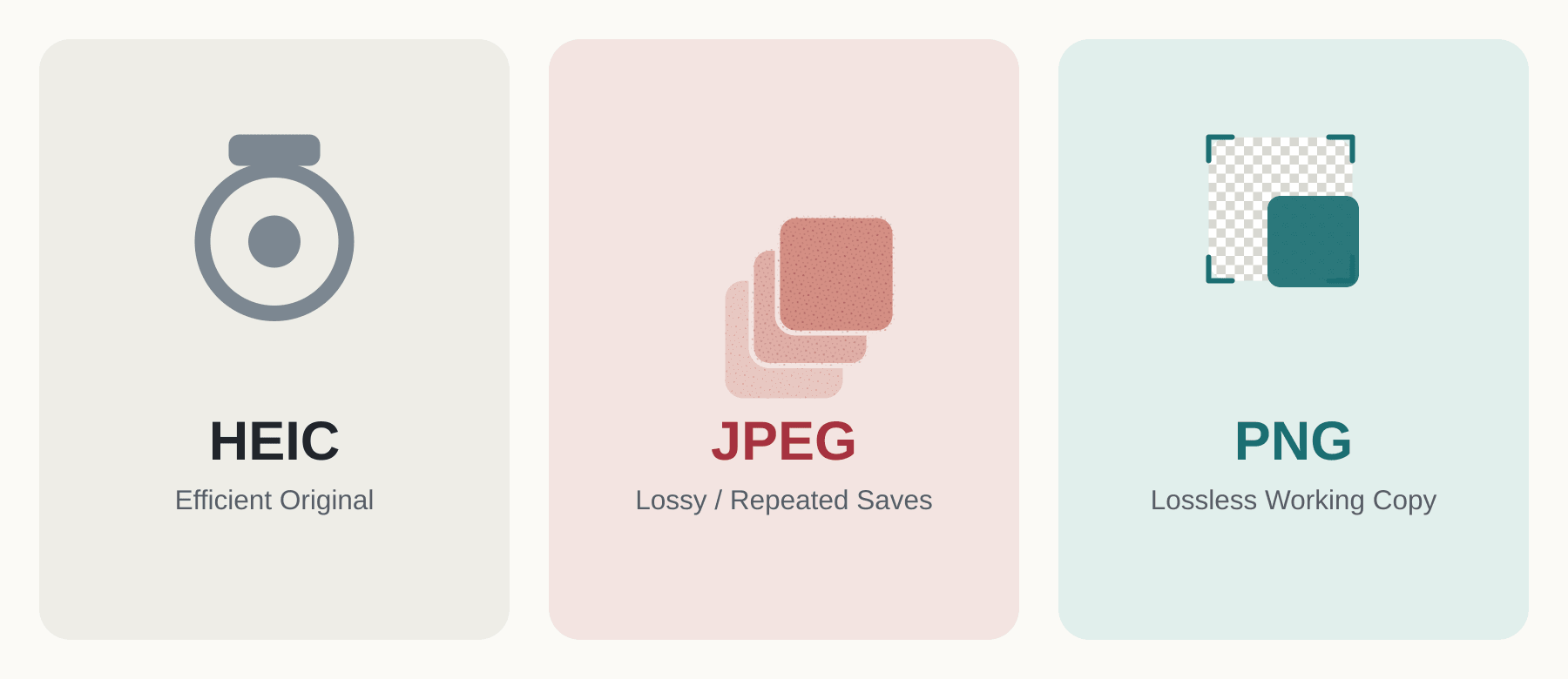 Comparison between HEIC, JPEG, and PNG formats