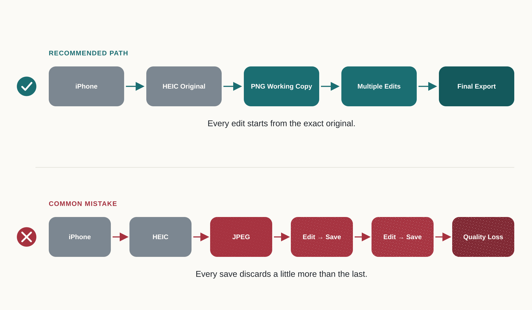 Workflow mapping PNG vs JPEG conversion path